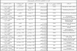 افزایش قیمت‌های پلی‌پروپیلن چین پیش از تعطیلات به دلیل محدودیت عرضه