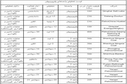 افزایش قیمت‌های پلی‌پروپیلن چین پیش از تعطیلات به دلیل محدودیت عرضه