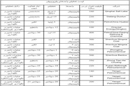 افزایش قیمت‌های پلی‌پروپیلن چین پیش از تعطیلات به دلیل محدودیت عرضه
