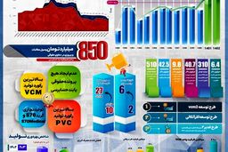 تولید در پتروشیمی غدیر به 120 درصد ظرفیت اسمی رسید
