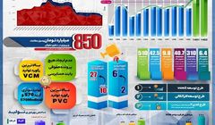 تولید در پتروشیمی غدیر به 120 درصد ظرفیت اسمی رسید