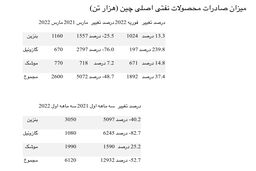 چین: در سه ماهه اول صادرات بنزین، گازوئیل وسوخت موشک در مقیاس سالانه 53 درصد کاهش یافت