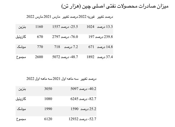 چین: در سه ماهه اول صادرات بنزین، گازوئیل وسوخت موشک در مقیاس سالانه 53 درصد کاهش یافت