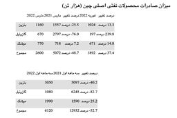 چین: در سه ماهه اول صادرات بنزین، گازوئیل وسوخت موشک در مقیاس سالانه 53 درصد کاهش یافت