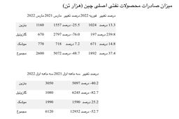 چین: در سه ماهه اول صادرات بنزین، گازوئیل وسوخت موشک در مقیاس سالانه 53 درصد کاهش یافت