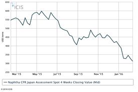 کاهش قیمت نفتا در آسیا