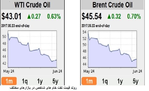 شرایط وخیم بازار نفت