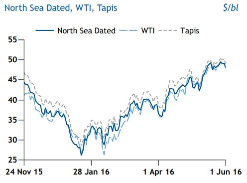 نگرانی از افزایش تولید نفت