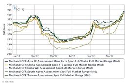 راه اندازی متانول کاوه و مرجان و چالش صادرات در سال جدید