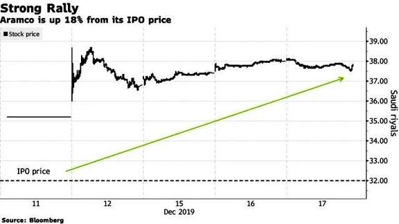 Aramco Drops for First Time Since Last Week’s Record IPO