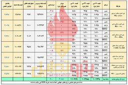 قیمت پایه پلیمرهای ایرانی تنها از دلار پیروی می کند!