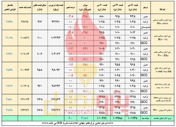 قیمت پایه پلیمرهای ایرانی تنها از دلار پیروی می کند!
