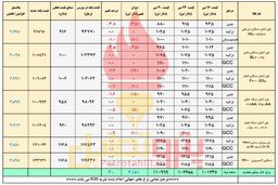 قیمت پایه پلیمرهای ایرانی تنها از دلار پیروی می کند!