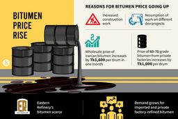 شرکت باپکو بحرین قیمت‌های قیر خود را 15 دلار در هر تن افزایش داد