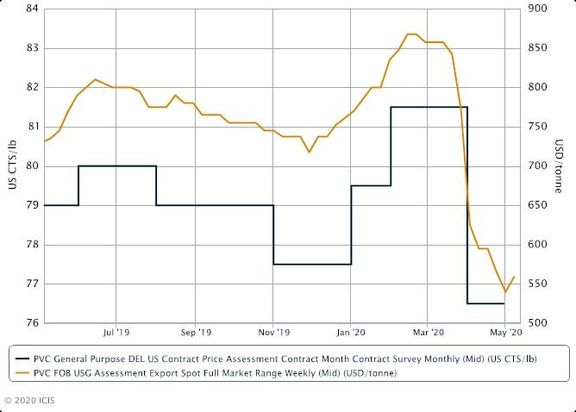 US PVC spot export prices firm as demand rises in China