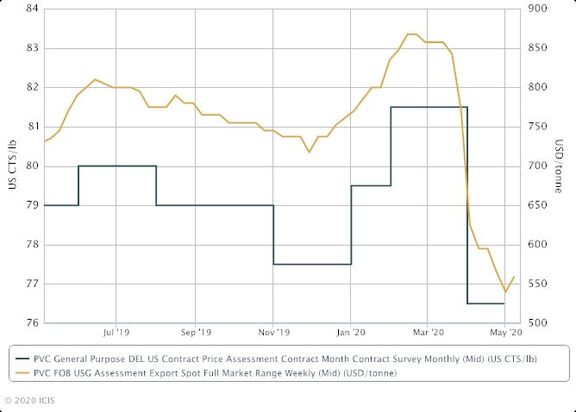 US PVC spot export prices firm as demand rises in China