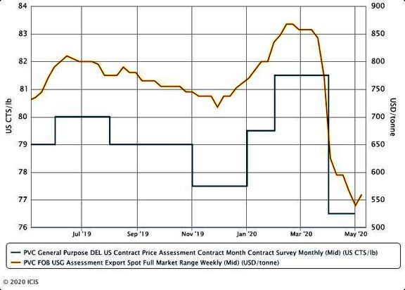 US PVC spot export prices firm as demand rises in China