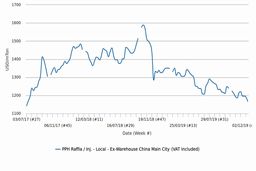 قیمت‌های رافیای وارداتی زیر 900 دلار نمایان شدند