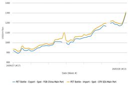 افزایش قیمت های پلی اتیلن ترفتالات به بالاترین میزان چند سال اخیر در چین و آسیای جنوب شرقی
