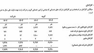 جم با ۲ هزار مشاور در گرداب هزینه‌ها؛ ۱.۴ همت هزینه اداری در برابر فقط ۵۰ میلیارد سود!