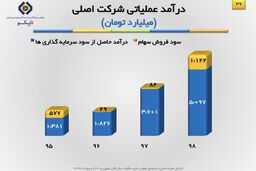 شفاف‌سازی تاپیکو در خصوص فرایند خرید و فروش سهام و سود سرمایه گذاری‌ها 