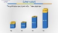 شفاف‌سازی تاپیکو در خصوص فرایند خرید و فروش سهام و سود سرمایه گذاری‌ها 
