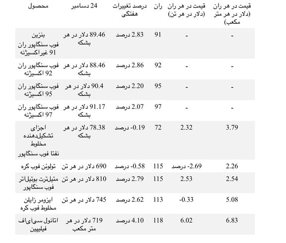 حاشیه سودهای آروماتیکها اندک است/بازار تولوئن همزمان با تجدید مذاکرات نقدی به واسطه خرید از سوی کرهجنوبی، شاهد حمایت اندکی بود