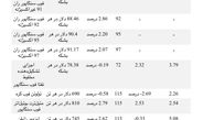 حاشیه سودهای آروماتیک‌ها اندک است/بازار تولوئن همزمان با تجدید مذاکرات نقدی به واسطه خرید از سوی کره‌جنوبی، شاهد حمایت اندکی بود