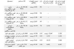 حاشیه سودهای آروماتیک‌ها اندک است/بازار تولوئن همزمان با تجدید مذاکرات نقدی به واسطه خرید از سوی کره‌جنوبی، شاهد حمایت اندکی بود