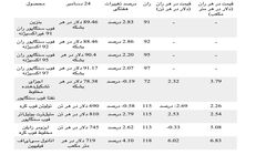 حاشیه سودهای آروماتیک‌ها اندک است/بازار تولوئن همزمان با تجدید مذاکرات نقدی به واسطه خرید از سوی کره‌جنوبی، شاهد حمایت اندکی بود