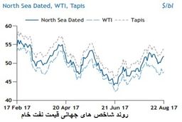 پایان یا تمدید توافق نامه کاهش تولید نفت