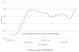 پلی اتیلن سنگین گرید فیلم آسیای جنوب‌شرقی به بالاترین رقم در دو سال اخیر رسید