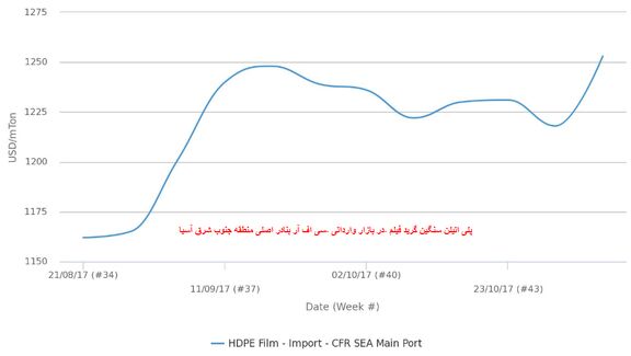 پلی اتیلن سنگین گرید فیلم آسیای جنوب‌شرقی به بالاترین رقم در دو سال اخیر رسید