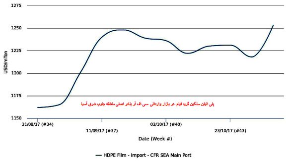 پلی اتیلن سنگین گرید فیلم آسیای جنوب‌شرقی به بالاترین رقم در دو سال اخیر رسید