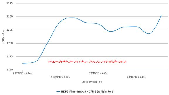 پلی اتیلن سنگین گرید فیلم آسیای جنوب‌شرقی به بالاترین رقم در دو سال اخیر رسید