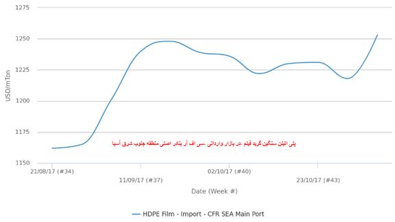 پلی اتیلن سنگین گرید فیلم آسیای جنوب‌شرقی به بالاترین رقم در دو سال اخیر رسید