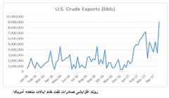چین؛ بزرگترین واردکننده نفت خام آمریکا در ماه فوریه