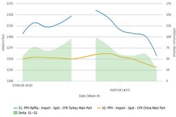 برتری بازار وارداتی پلی‌پروپیلن ترکیه به چین، 25 دلار کاهش یافت
