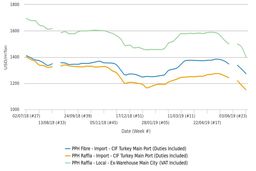 بازارهای ماه ژوئن پلی پروپیلن ترکیه در پایین‌ترین نرخ خود در چند سال اخیر قرار گرفتند