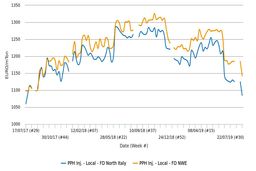 سردرگمی معامله‌کنندگان پلی پروپیلن به علت کاهش‌های ماه سپتامبر در اروپا