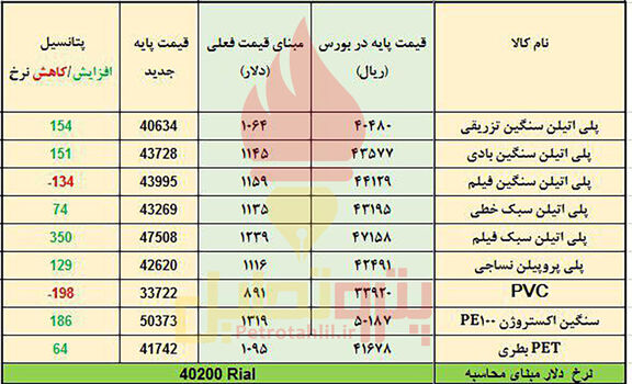 جهت گیری مثبت پلیمرها زیر سایه دلار