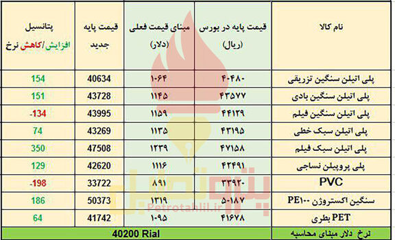 جهت گیری مثبت پلیمرها زیر سایه دلار