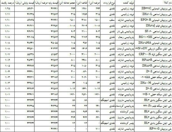 انتظار بازار از پلی پروپیلن سازها 