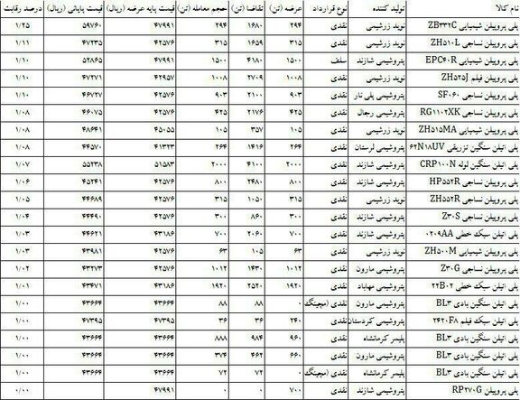 انتظار بازار از پلی پروپیلن سازها 