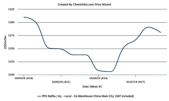 Firming PP trend falters in China’s local market