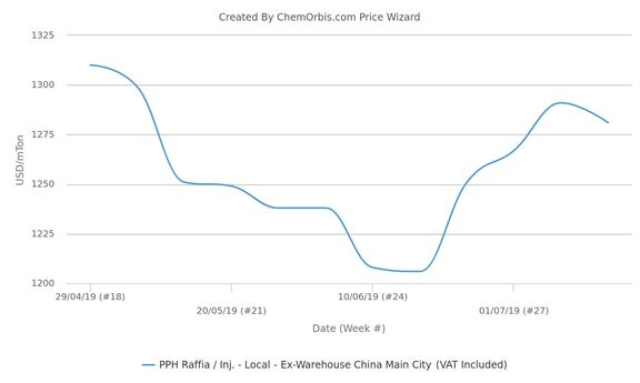 Firming PP trend falters in China’s local market