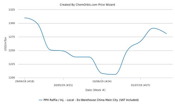 Firming PP trend falters in China’s local market