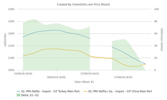 Turkey’s PP market on par with China, LLDPE and HDPE trade at discount.