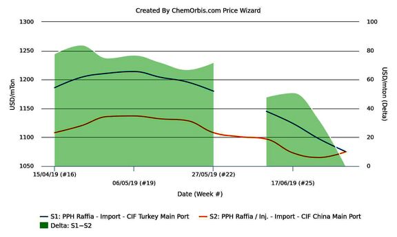 Turkey’s PP market on par with China, LLDPE and HDPE trade at discount.