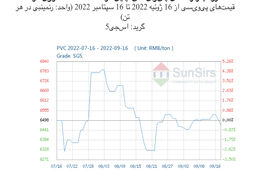سانسرز: بازار نقدی پی‌وی‌سی چین نزول کرد